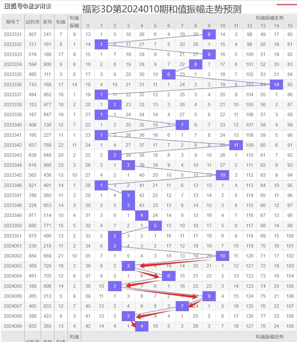 廊坊鸿运福彩3D预测，核心组合与号码深度解析